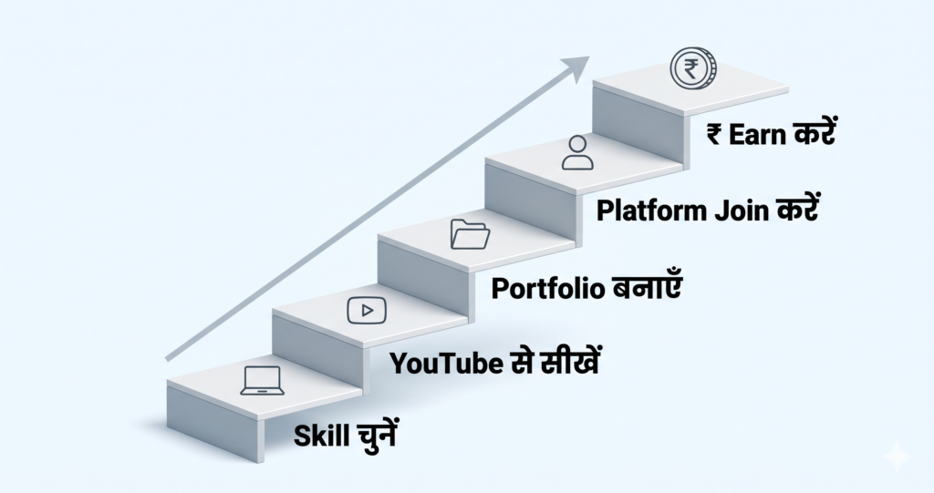Top 10 Work From Home Jobs for Students in India (2026 Guide)